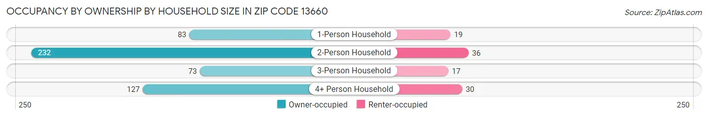 Occupancy by Ownership by Household Size in Zip Code 13660