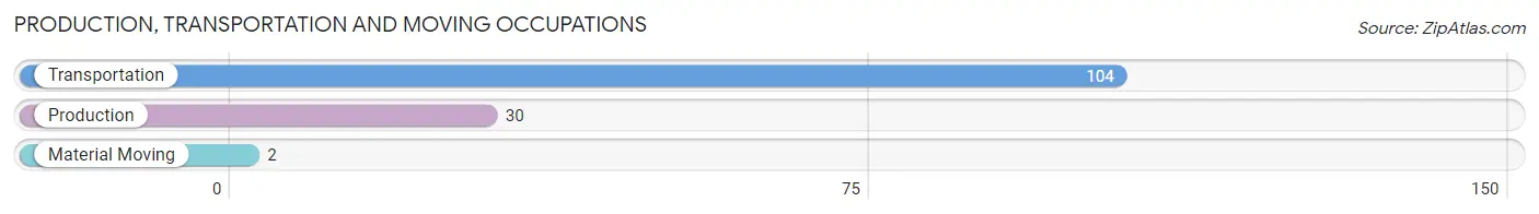 Production, Transportation and Moving Occupations in Zip Code 13660