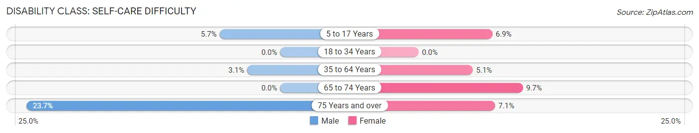 Disability in Zip Code 13660: <span>Self-Care Difficulty</span>