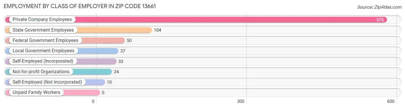 Employment by Class of Employer in Zip Code 13661