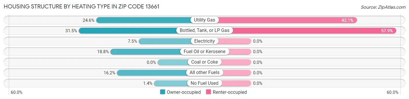 Housing Structure by Heating Type in Zip Code 13661