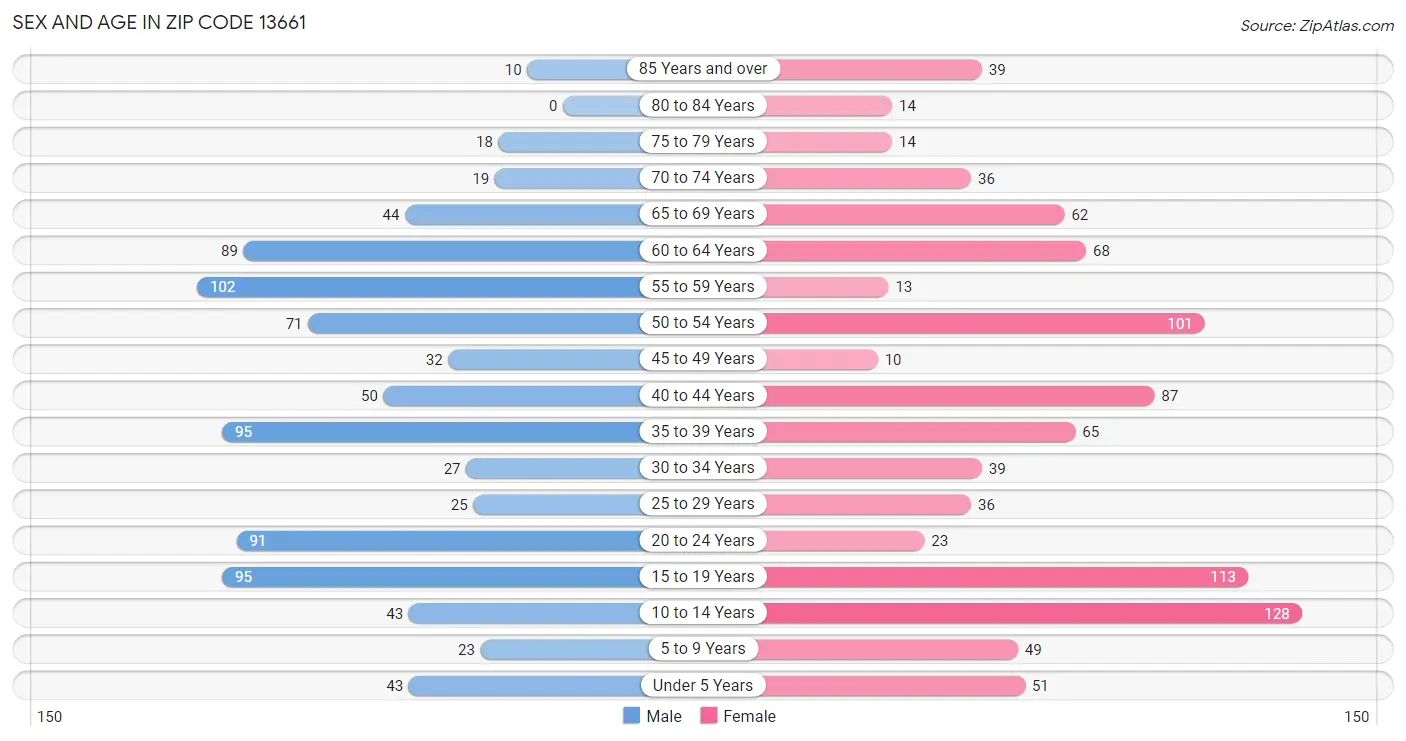 Sex and Age in Zip Code 13661