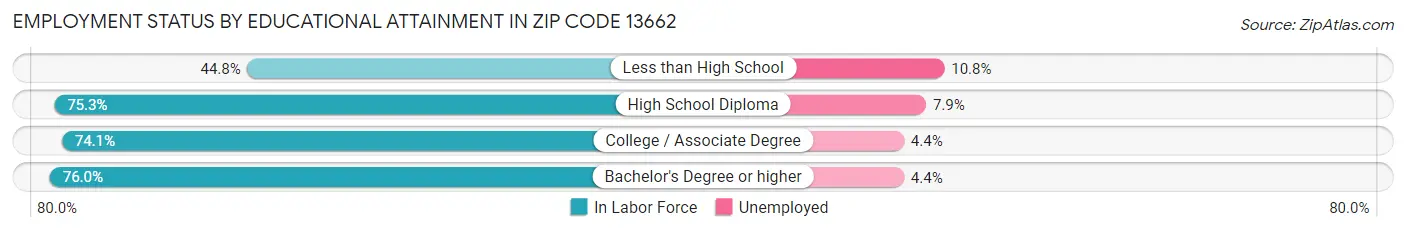 Employment Status by Educational Attainment in Zip Code 13662