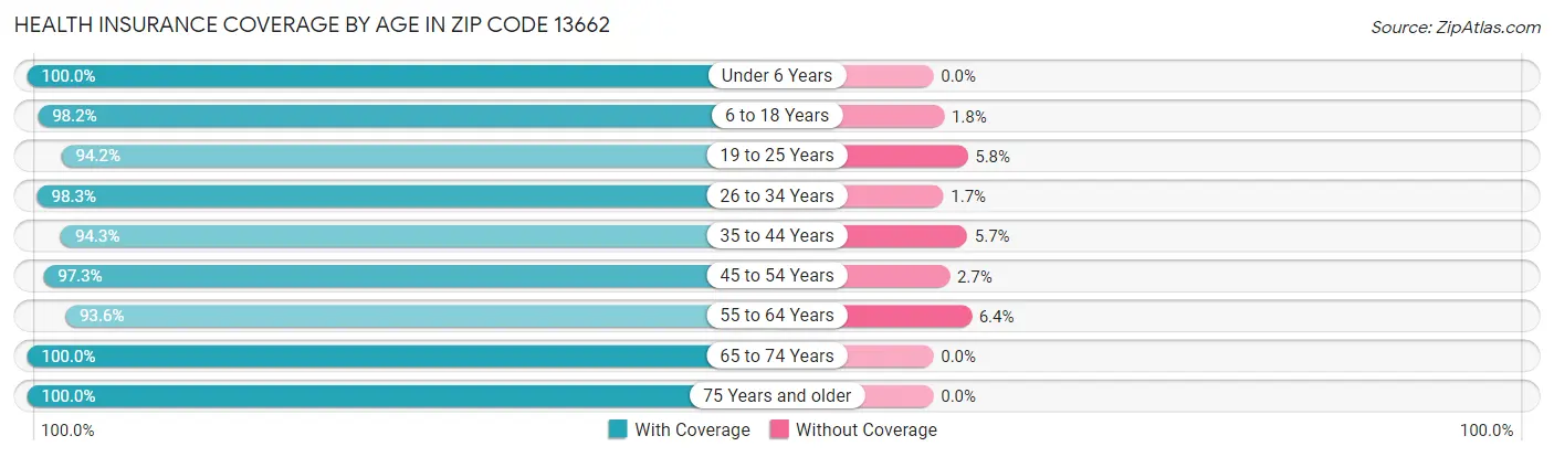 Health Insurance Coverage by Age in Zip Code 13662