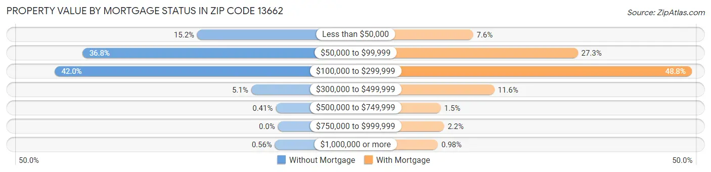 Property Value by Mortgage Status in Zip Code 13662