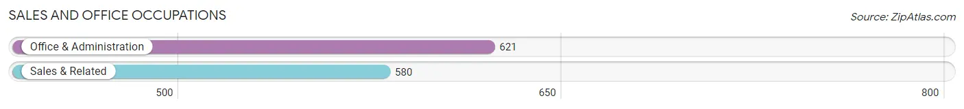 Sales and Office Occupations in Zip Code 13662
