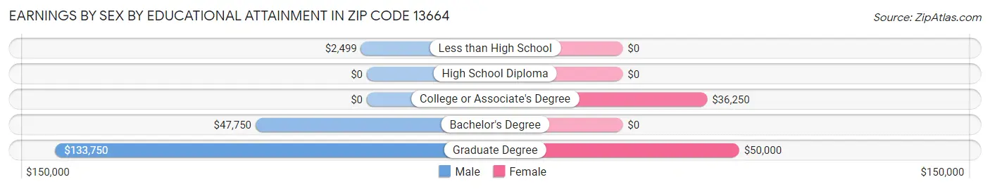 Earnings by Sex by Educational Attainment in Zip Code 13664