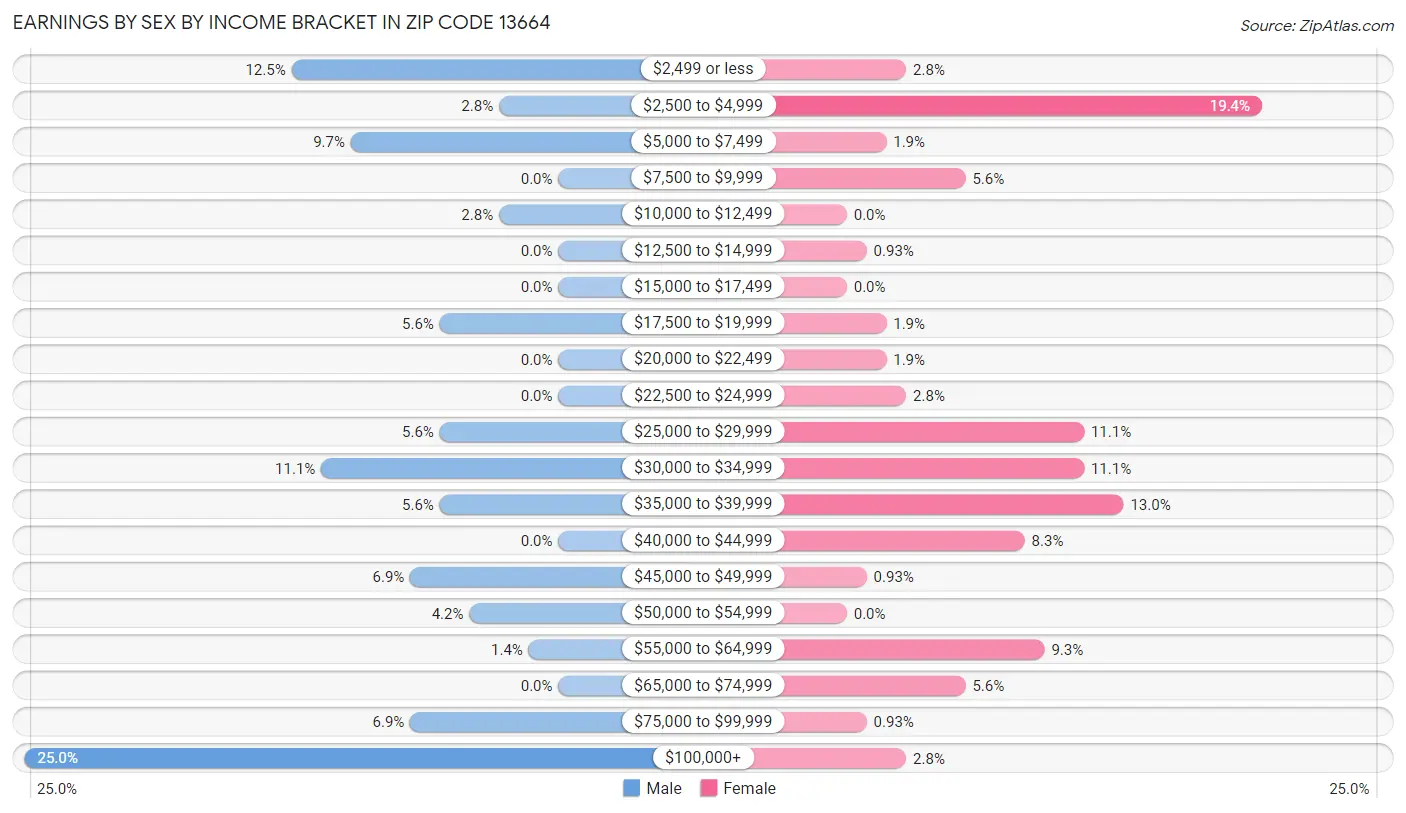 Earnings by Sex by Income Bracket in Zip Code 13664