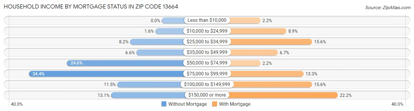 Household Income by Mortgage Status in Zip Code 13664