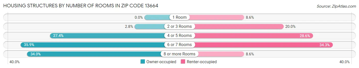 Housing Structures by Number of Rooms in Zip Code 13664
