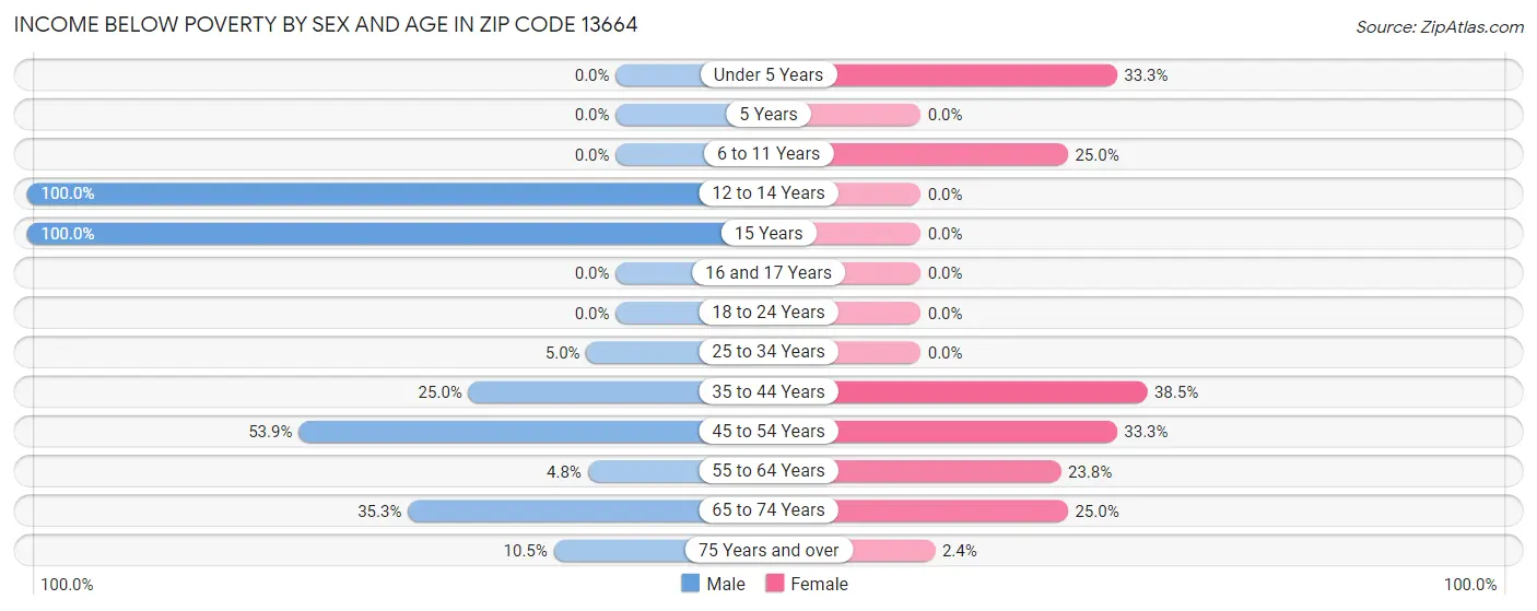 Income Below Poverty by Sex and Age in Zip Code 13664