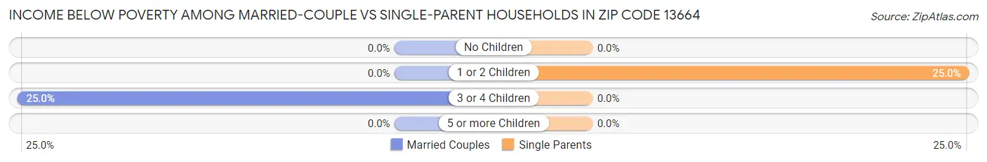 Income Below Poverty Among Married-Couple vs Single-Parent Households in Zip Code 13664