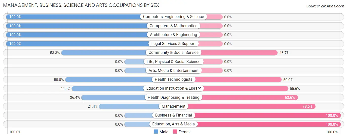 Management, Business, Science and Arts Occupations by Sex in Zip Code 13664