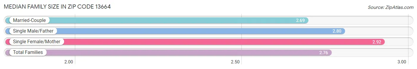 Median Family Size in Zip Code 13664