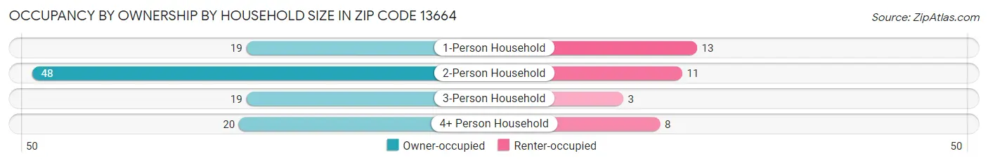 Occupancy by Ownership by Household Size in Zip Code 13664