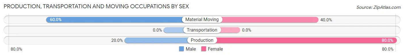 Production, Transportation and Moving Occupations by Sex in Zip Code 13664