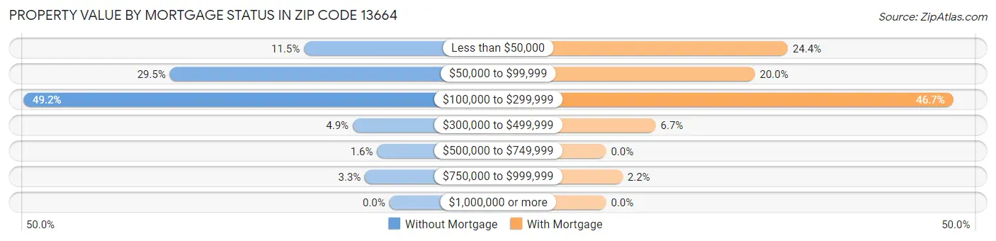 Property Value by Mortgage Status in Zip Code 13664