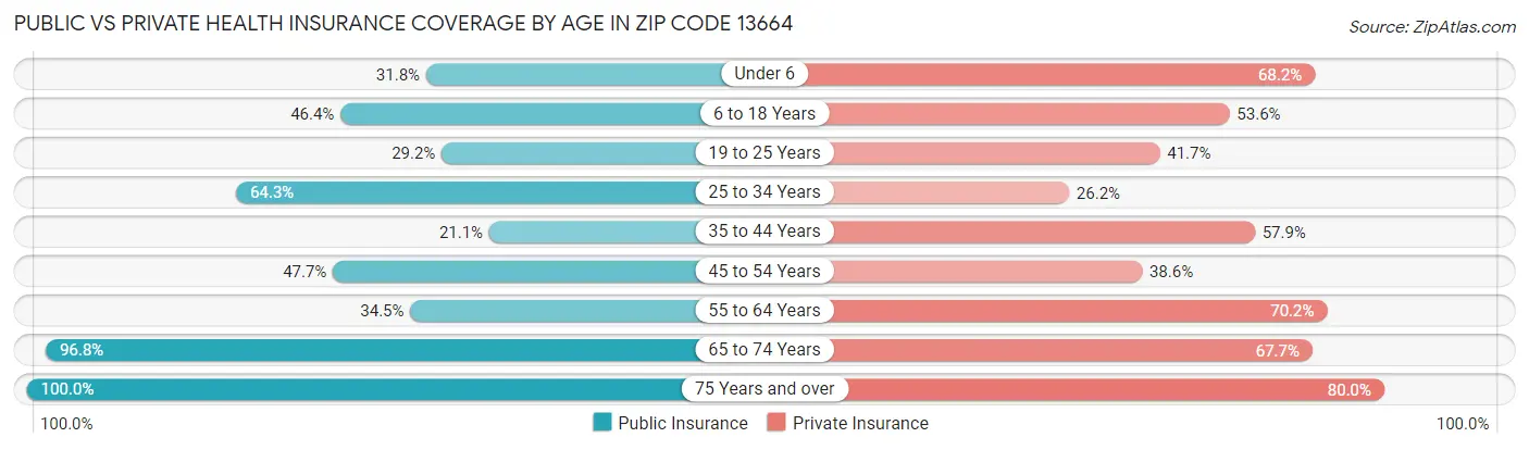 Public vs Private Health Insurance Coverage by Age in Zip Code 13664