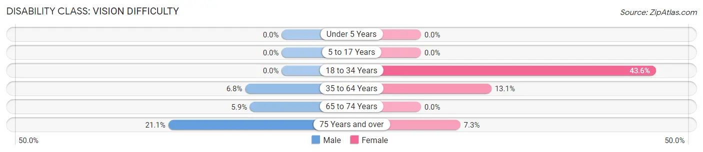 Disability in Zip Code 13664: <span>Vision Difficulty</span>