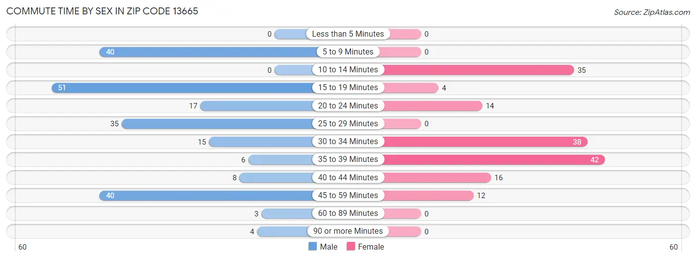 Commute Time by Sex in Zip Code 13665