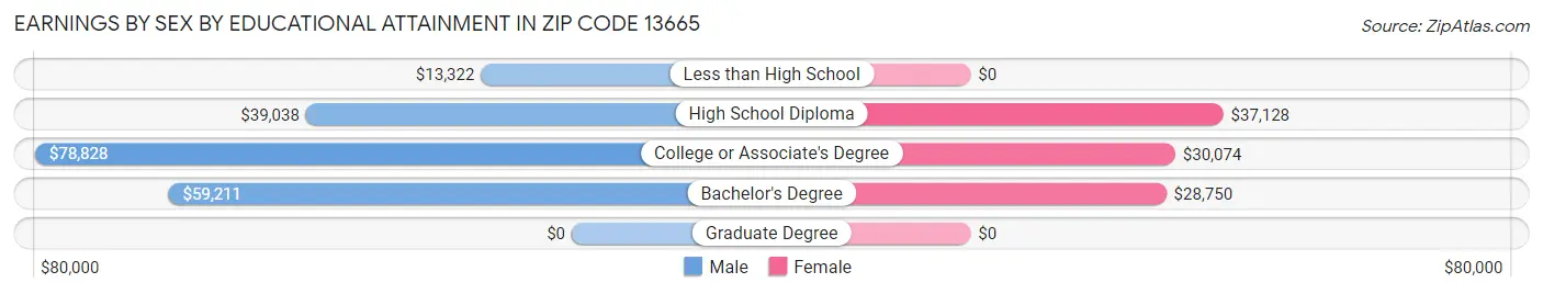 Earnings by Sex by Educational Attainment in Zip Code 13665
