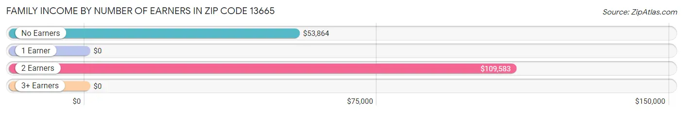 Family Income by Number of Earners in Zip Code 13665