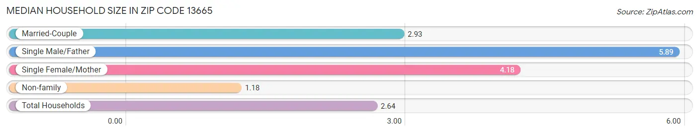 Median Household Size in Zip Code 13665