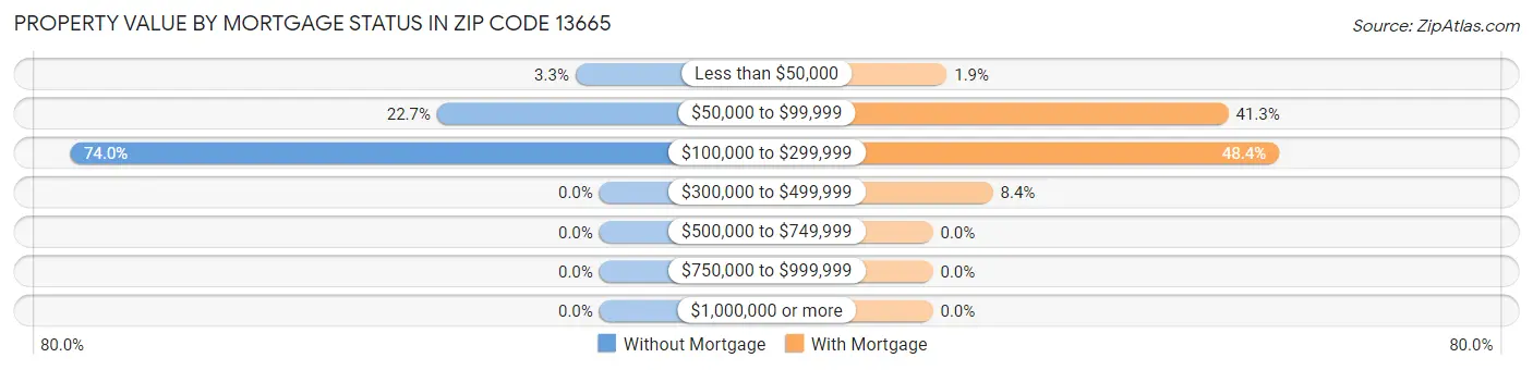 Property Value by Mortgage Status in Zip Code 13665