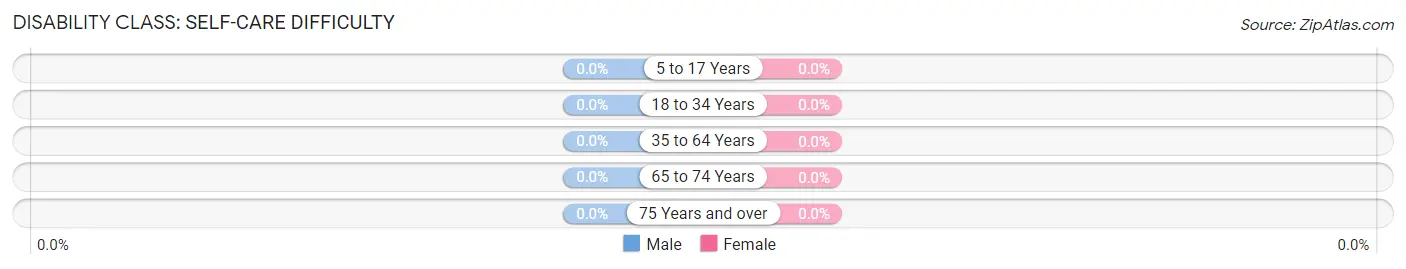 Disability in Zip Code 13665: <span>Self-Care Difficulty</span>