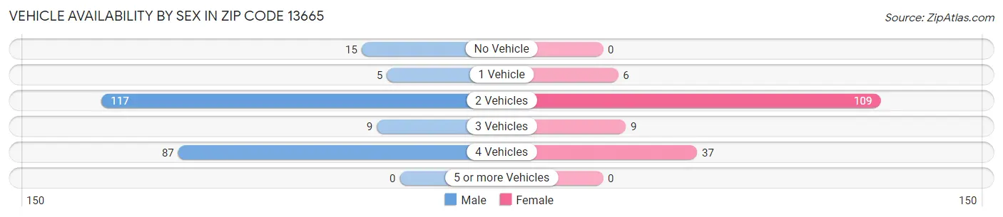 Vehicle Availability by Sex in Zip Code 13665