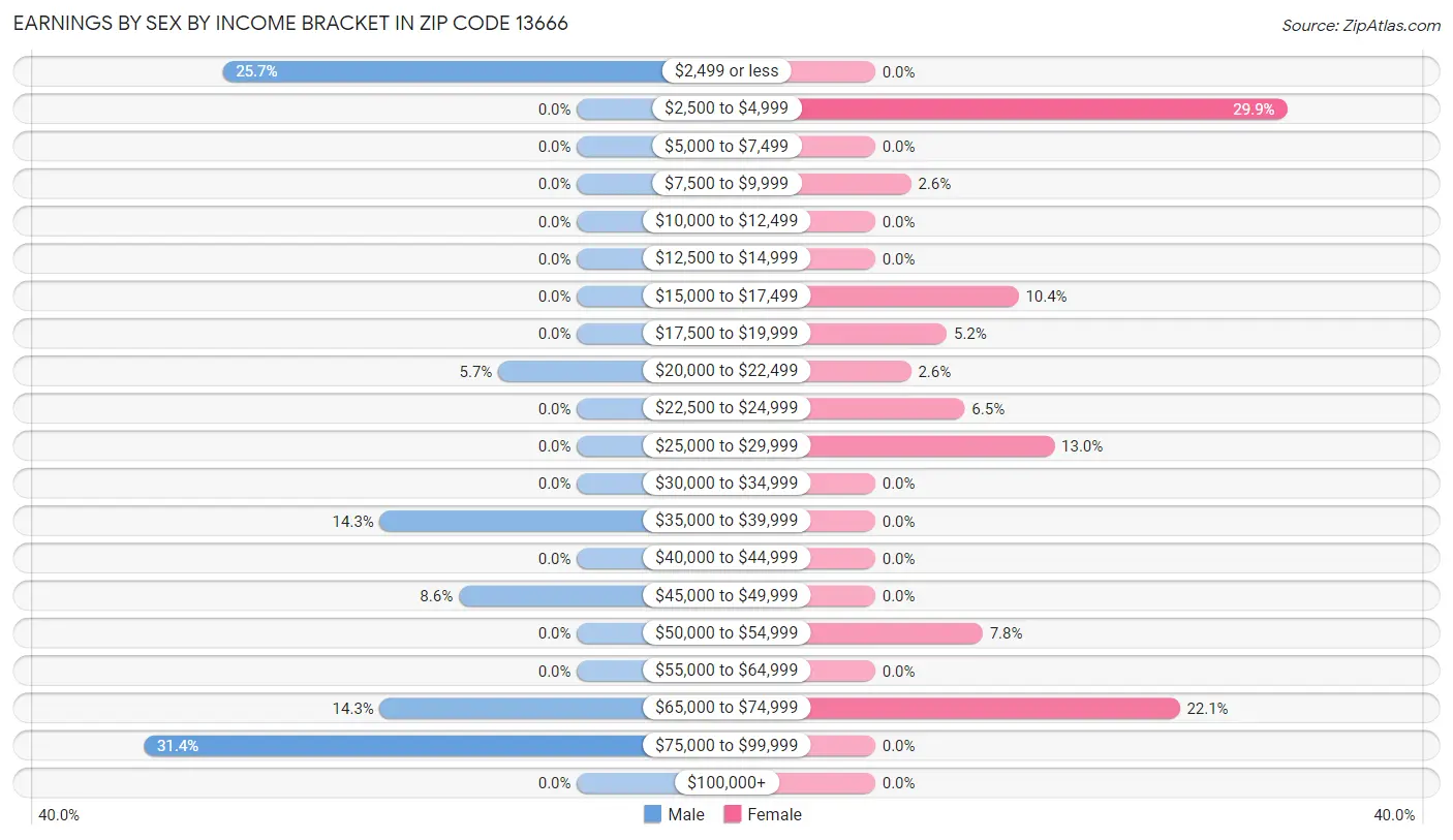 Earnings by Sex by Income Bracket in Zip Code 13666