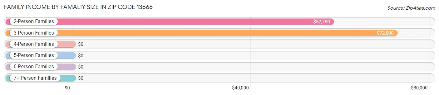 Family Income by Famaliy Size in Zip Code 13666