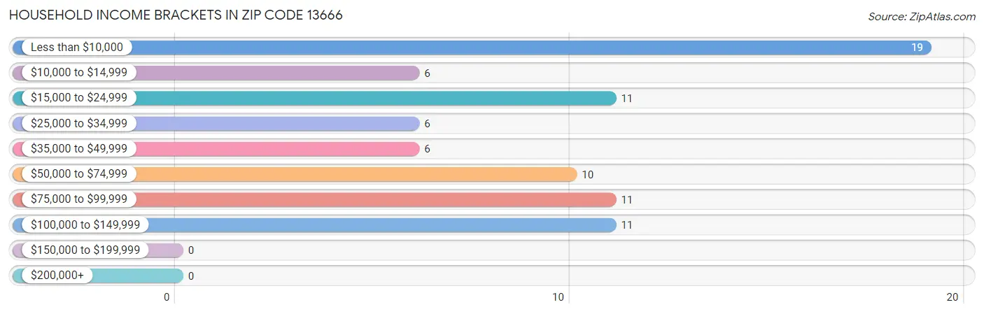 Household Income Brackets in Zip Code 13666