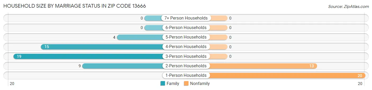 Household Size by Marriage Status in Zip Code 13666