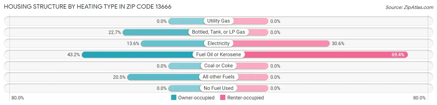 Housing Structure by Heating Type in Zip Code 13666