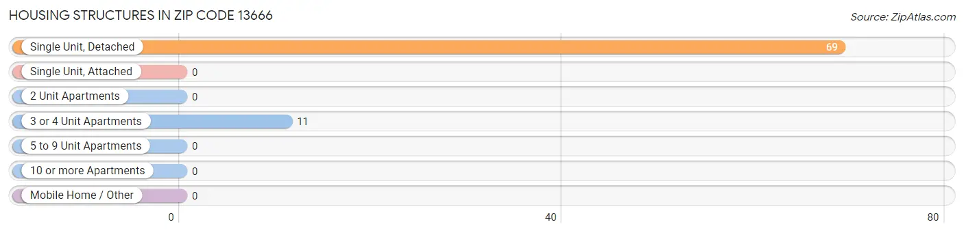 Housing Structures in Zip Code 13666