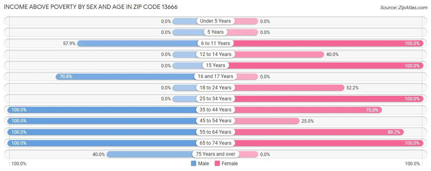 Income Above Poverty by Sex and Age in Zip Code 13666