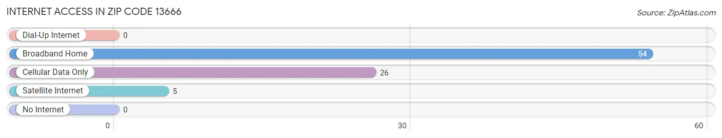 Internet Access in Zip Code 13666