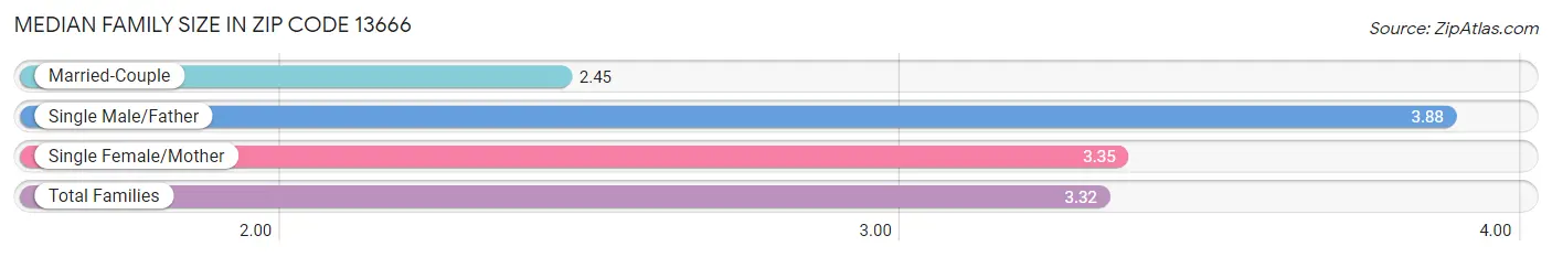 Median Family Size in Zip Code 13666