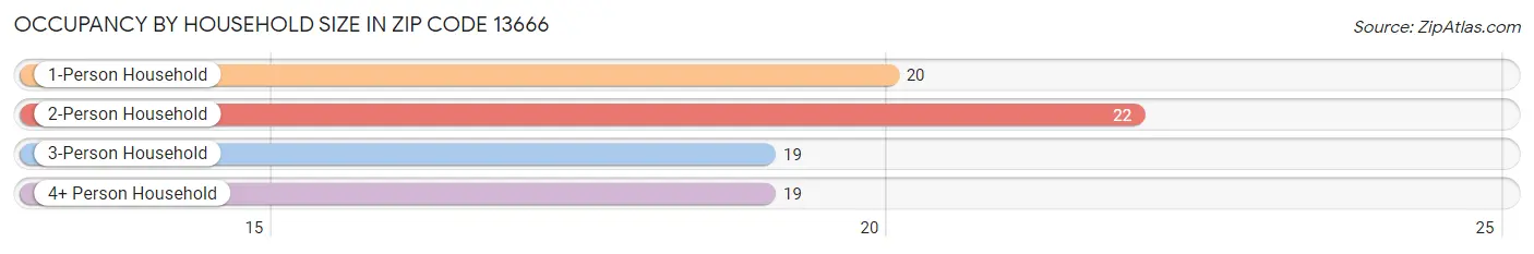 Occupancy by Household Size in Zip Code 13666