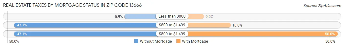 Real Estate Taxes by Mortgage Status in Zip Code 13666