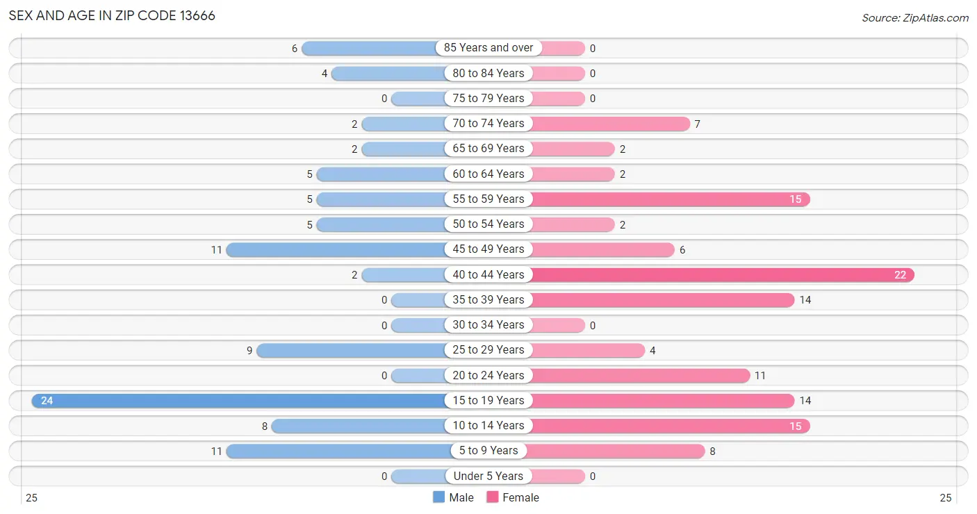 Sex and Age in Zip Code 13666