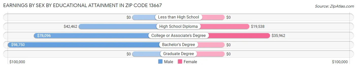 Earnings by Sex by Educational Attainment in Zip Code 13667