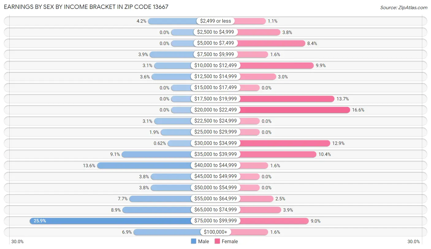 Earnings by Sex by Income Bracket in Zip Code 13667