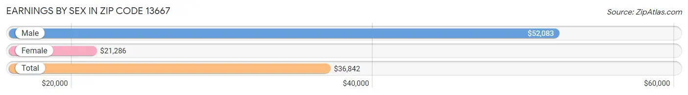 Earnings by Sex in Zip Code 13667