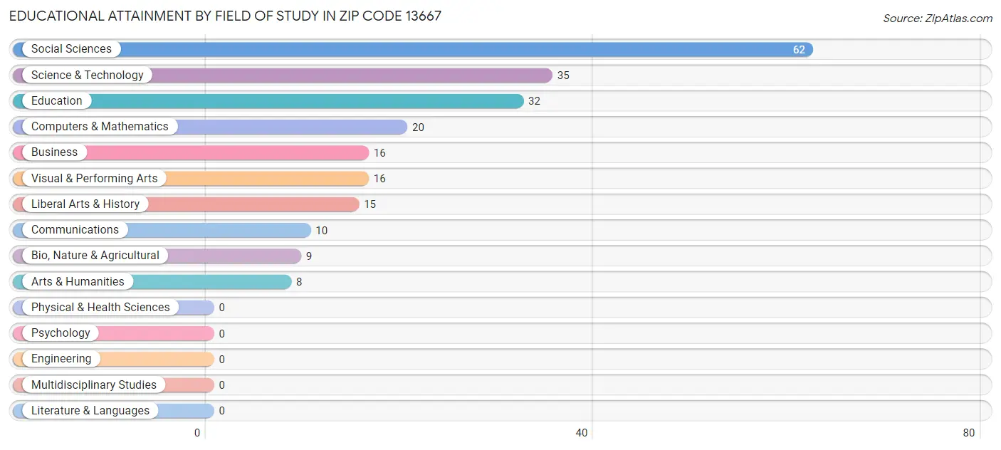 Educational Attainment by Field of Study in Zip Code 13667