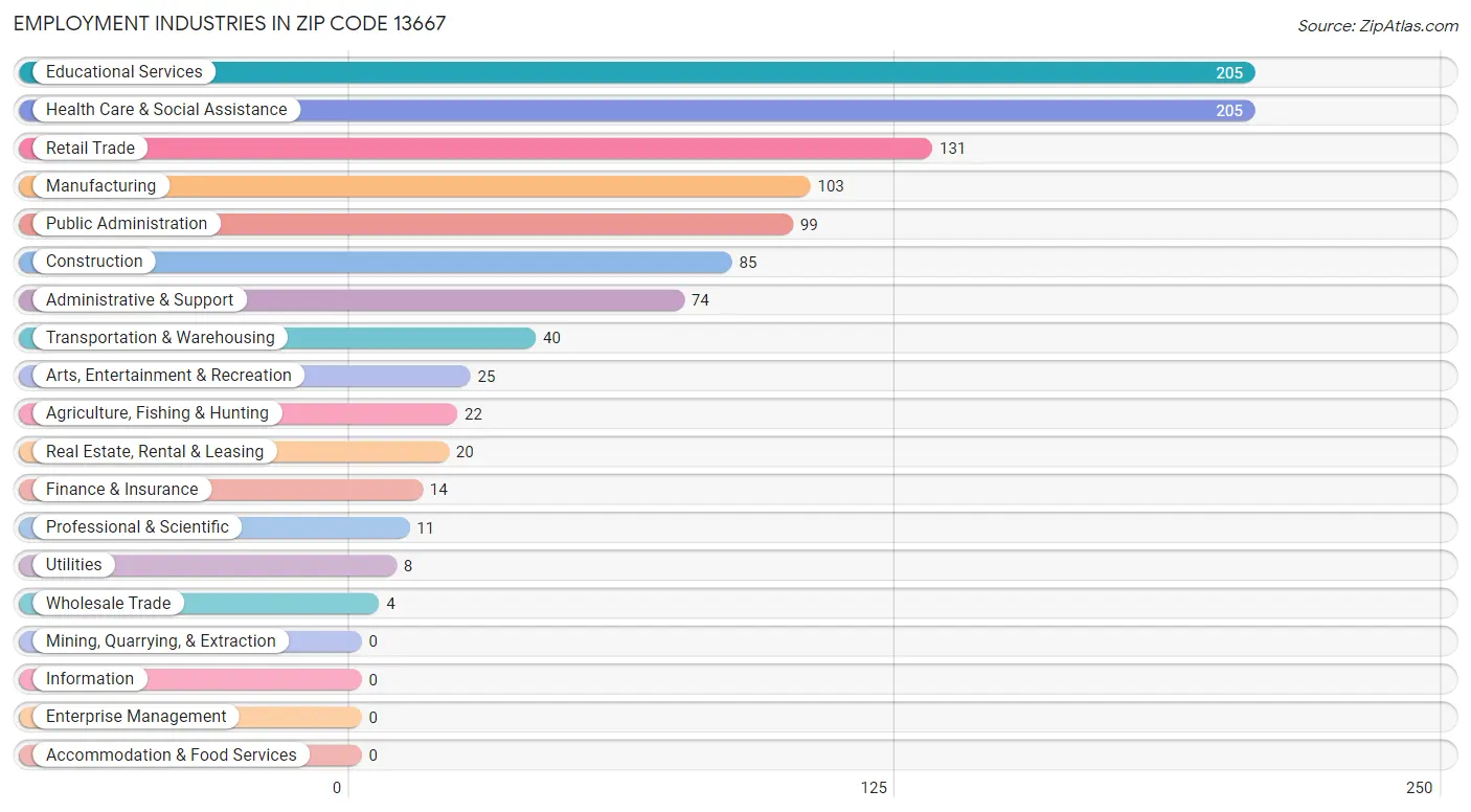 Employment Industries in Zip Code 13667