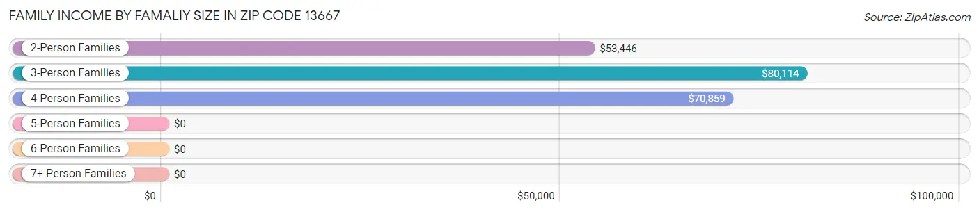 Family Income by Famaliy Size in Zip Code 13667