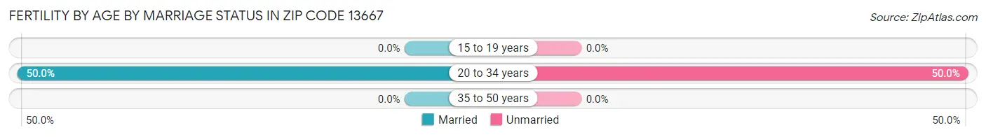 Female Fertility by Age by Marriage Status in Zip Code 13667