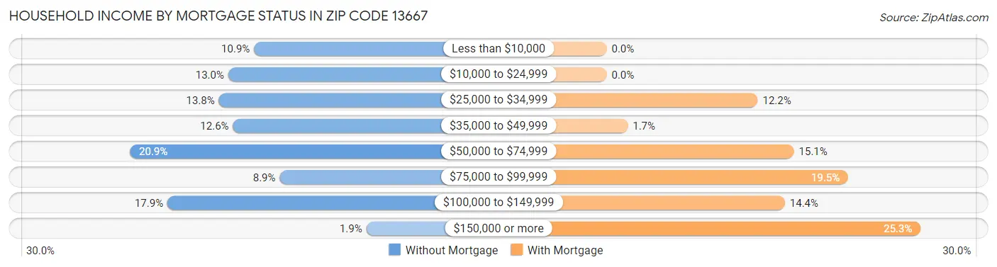 Household Income by Mortgage Status in Zip Code 13667